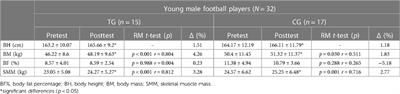 The effect of a 10-week TOCA Football System intervention program on sport-specific motor skills among junior footballers